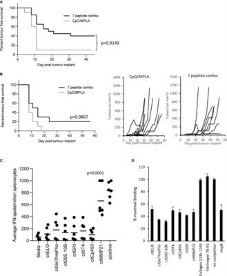 Citrullinated Epitopes Identified on Tumour MHC Class II by Peptide Elution Stimulate Both Regulatory and Th1 Responses and Require Careful Selection for Optimal <mark class="highlighted">Anti-Tumour</mark> Responses